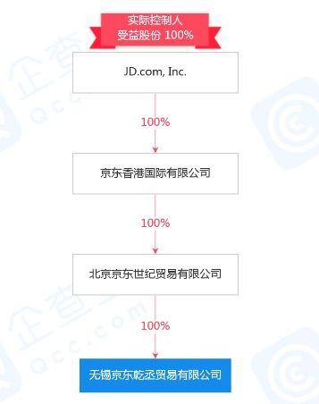 京東注冊資本2000萬成立新公司，加碼醫藥零售與計算機軟硬件零售賽道