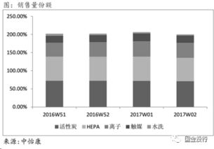 從過濾材料看空氣凈化器市場現(xiàn)狀與多元?dú)怏w凈化技術(shù)分析