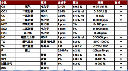 美國IMR紅外煙氣分析儀IMR2800 特點(diǎn)與技術(shù)參數(shù)詳解