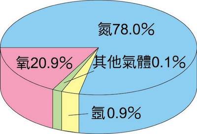 《流浪星球》忽略的化學(xué)真相 沒有植被，氧氣從何而來？